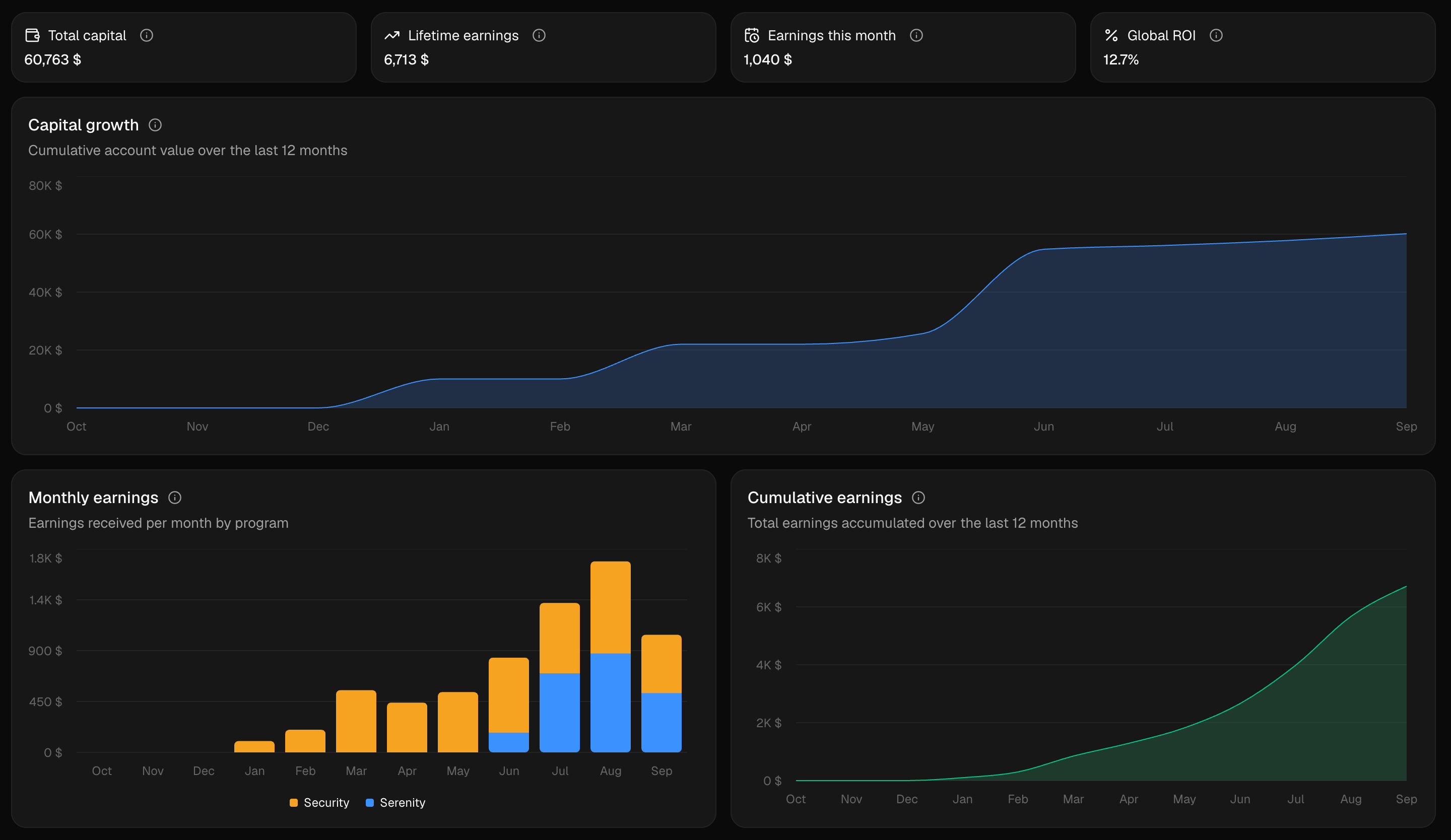 TradeX dashboard with capital, lifetime earnings, monthly earnings, ROI and capital growth charts